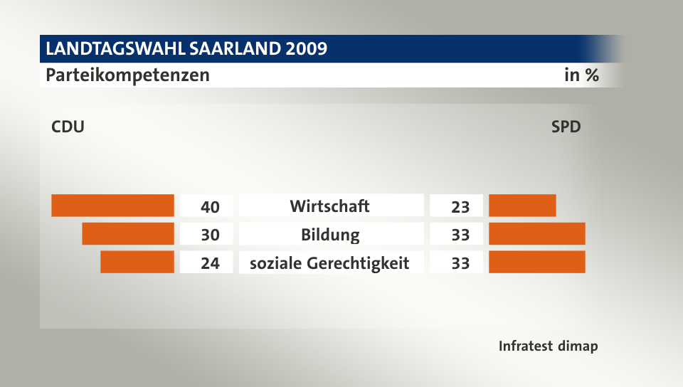 Parteikompetenzen (in %) Wirtschaft: CDU 40, SPD 23; Bildung: CDU 30, SPD 33; soziale Gerechtigkeit: CDU 24, SPD 33; Quelle: Infratest dimap