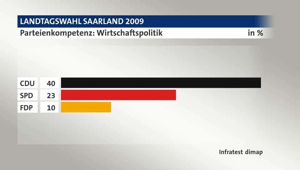 Parteienkompetenz: Wirtschaftspolitik, in %: CDU 40, SPD 23, FDP 10, Quelle: Infratest dimap