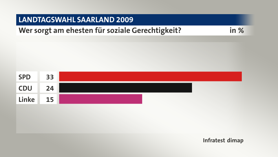 Wer sorgt am ehesten für soziale Gerechtigkeit?, in %: SPD 33, CDU 24, Linke 15, Quelle: Infratest dimap