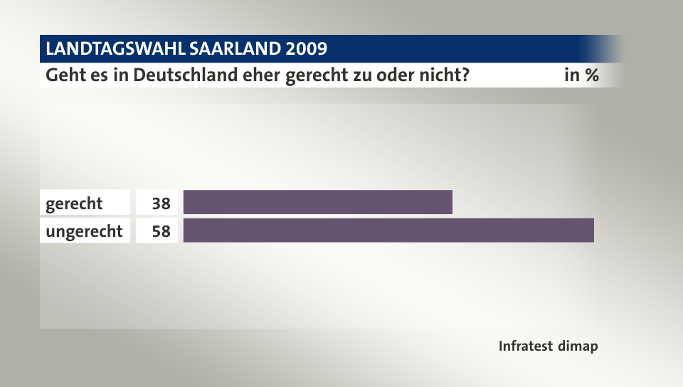 Geht es in Deutschland eher gerecht zu oder nicht?, in %: gerecht 38, ungerecht 58, Quelle: Infratest dimap