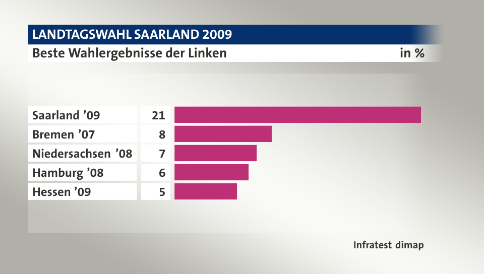 Beste Wahlergebnisse der Linken, in %: Saarland ’09 21, Bremen ’07 8, Niedersachsen ’08 7, Hamburg ’08 6, Hessen ’09 5, Quelle: Infratest dimap