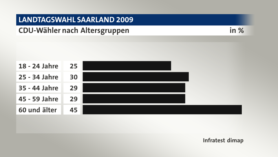 CDU-Wähler nach Altersgruppen, in %: 18 - 24 Jahre 25, 25 - 34 Jahre 30, 35 - 44 Jahre 29, 45 - 59 Jahre 29, 60 und älter 45, Quelle: Infratest dimap