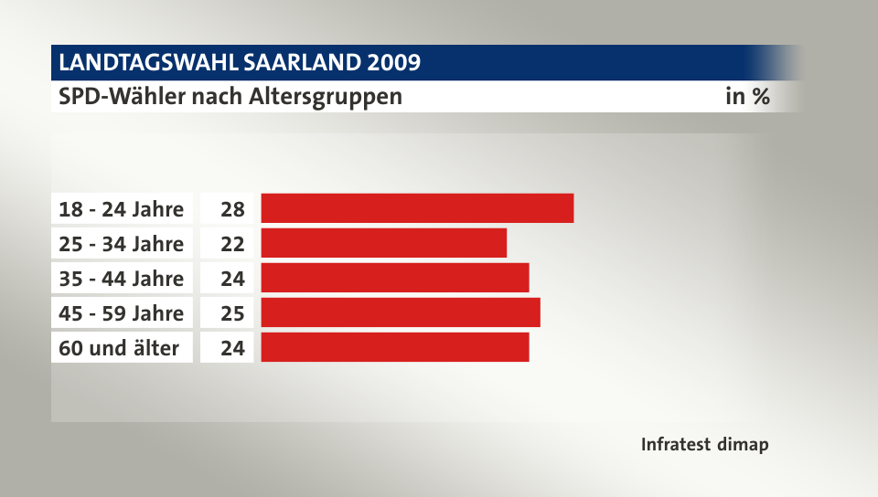 SPD-Wähler nach Altersgruppen, in %: 18 - 24 Jahre 28, 25 - 34 Jahre 22, 35 - 44 Jahre 24, 45 - 59 Jahre 25, 60 und älter 24, Quelle: Infratest dimap