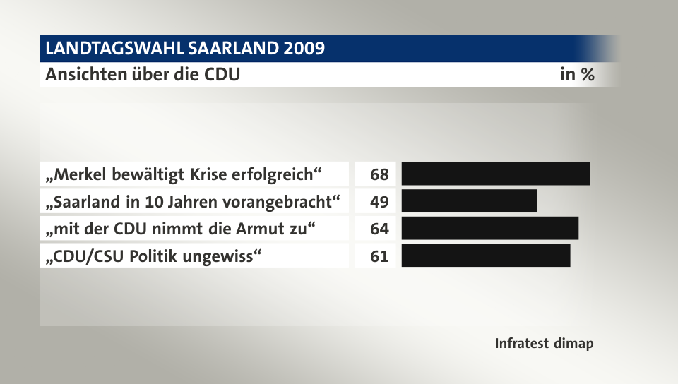 Ansichten über die CDU, in %: „Merkel bewältigt Krise erfolgreich“ 68, „Saarland in 10 Jahren vorangebracht“ 49, „mit der CDU nimmt die Armut zu“ 64, „CDU/CSU Politik ungewiss“ 61, Quelle: Infratest dimap