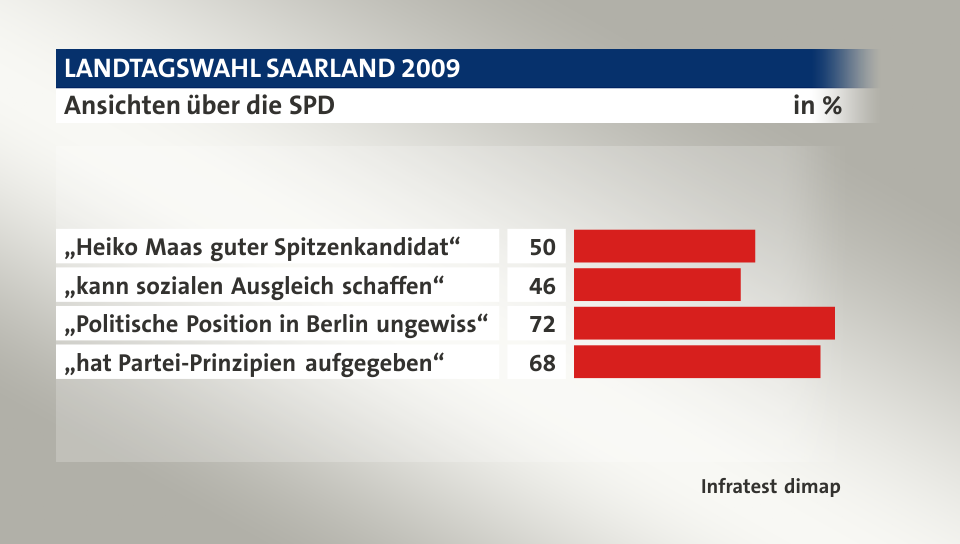Ansichten über die SPD, in %: „Heiko Maas guter Spitzenkandidat“ 50, „kann sozialen Ausgleich schaffen“ 46, „Politische Position in Berlin ungewiss“ 72, „hat Partei-Prinzipien aufgegeben“ 68, Quelle: Infratest dimap