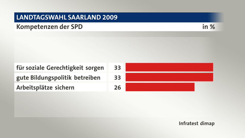 Kompetenzen der SPD, in %: für soziale Gerechtigkeit sorgen 33, gute Bildungspolitik betreiben 33, Arbeitsplätze sichern 26, Quelle: Infratest dimap