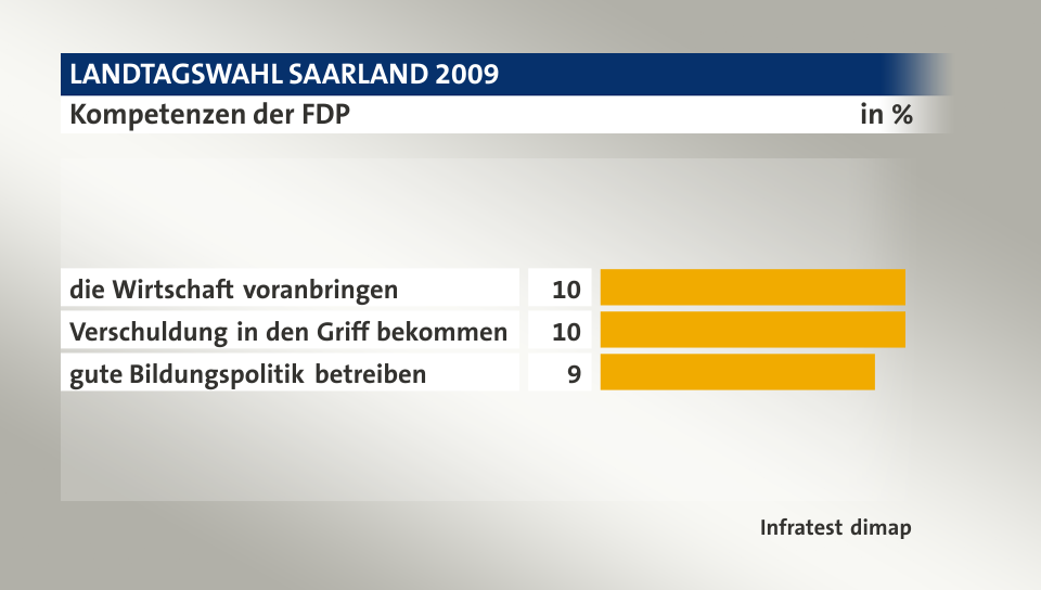 Kompetenzen der FDP, in %: die Wirtschaft voranbringen 10, Verschuldung in den Griff bekommen 10, gute Bildungspolitik betreiben 9, Quelle: Infratest dimap