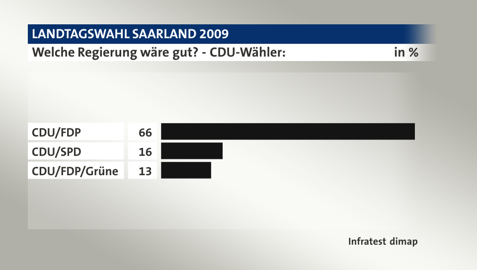 Welche Regierung wäre gut? - CDU-Wähler:, in %: CDU/FDP 66, CDU/SPD 16, CDU/FDP/Grüne 13, Quelle: Infratest dimap