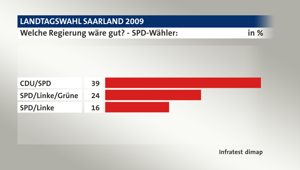 Welche Regierung wäre gut? - SPD-Wähler:, in %: CDU/SPD 39, SPD/Linke/Grüne 24, SPD/Linke 16, Quelle: Infratest dimap