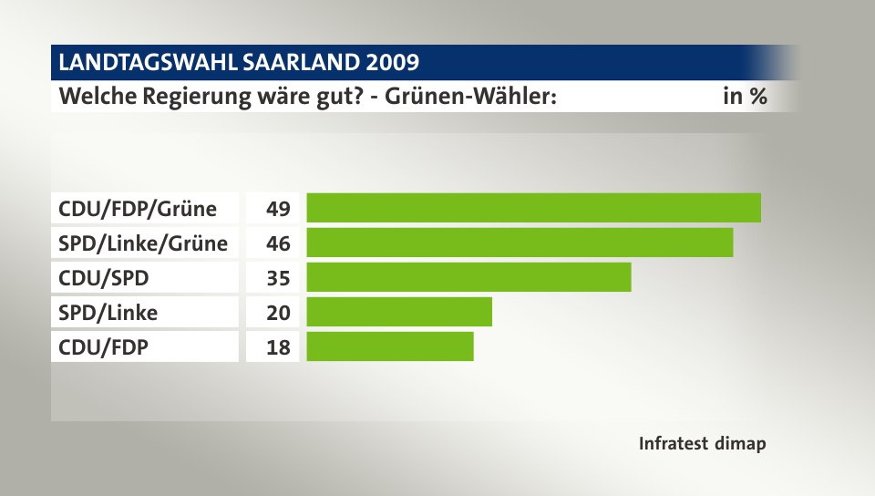 Welche Regierung wäre gut? - Grünen-Wähler:, in %: CDU/FDP/Grüne 49, SPD/Linke/Grüne 46, CDU/SPD 35, SPD/Linke 20, CDU/FDP 18, Quelle: Infratest dimap