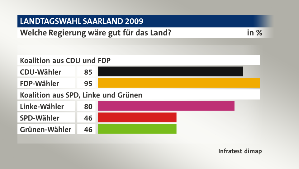 Welche Regierung wäre gut für das Land?, in %: CDU-Wähler 85, FDP-Wähler 95, Linke-Wähler 80, SPD-Wähler 46, Grünen-Wähler 46, Quelle: Infratest dimap