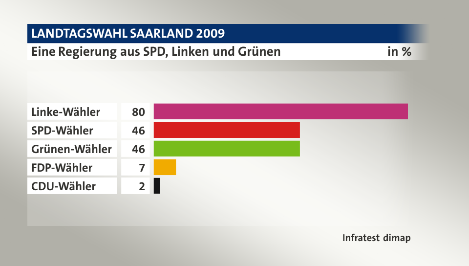 Eine Regierung aus SPD, Linken und Grünen, in %: Linke-Wähler 80, SPD-Wähler 46, Grünen-Wähler 46, FDP-Wähler 7, CDU-Wähler 2, Quelle: Infratest dimap