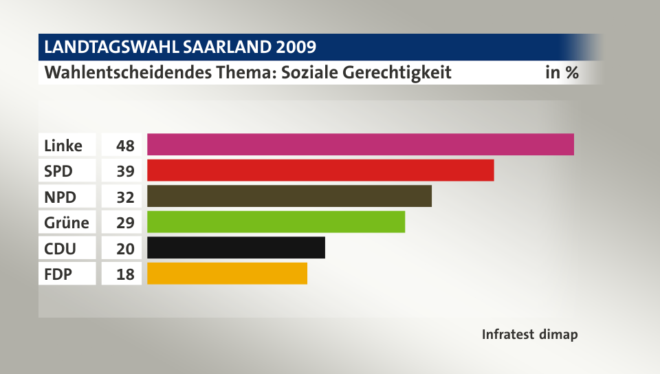Wahlentscheidendes Thema: Soziale Gerechtigkeit, in %: Linke 48, SPD 39, NPD 32, Grüne 29, CDU 20, FDP 18, Quelle: Infratest dimap