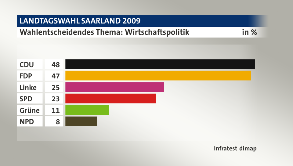 Wahlentscheidendes Thema: Wirtschaftspolitik, in %: CDU 48, FDP 47, Linke 25, SPD 23, Grüne 11, NPD 8, Quelle: Infratest dimap