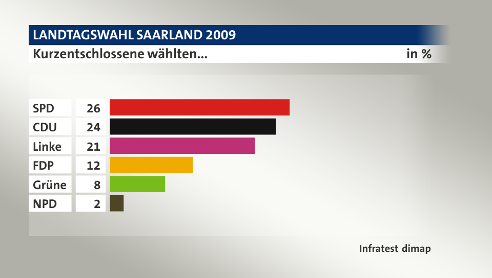 Kurzentschlossene wählten..., in %: SPD 26, CDU 24, Linke 21, FDP 12, Grüne 8, NPD 2, Quelle: Infratest dimap