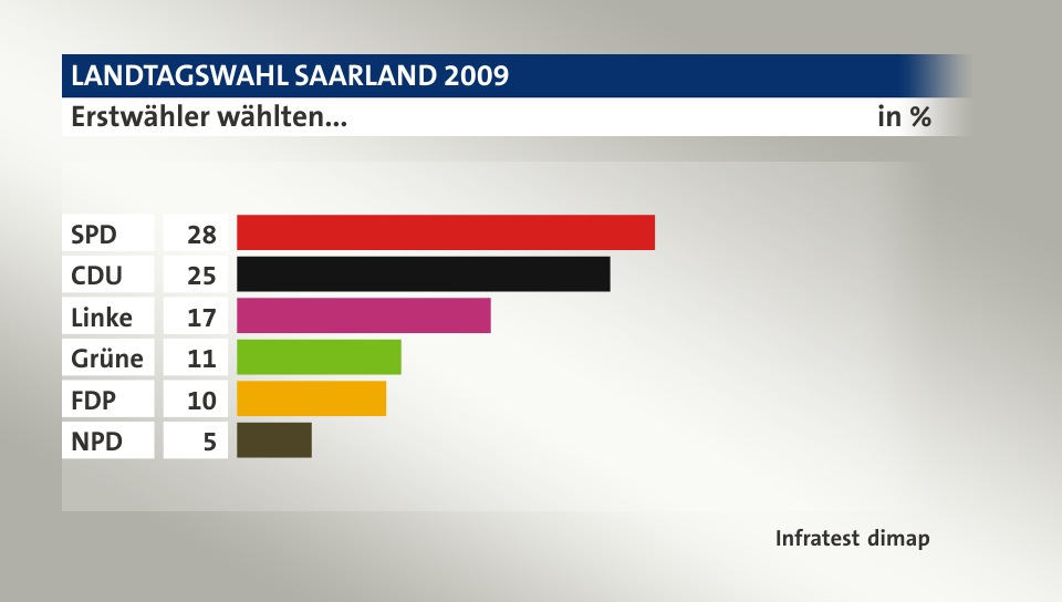 Erstwähler wählten..., in %: SPD 28, CDU 25, Linke 17, Grüne 11, FDP 10, NPD 5, Quelle: Infratest dimap