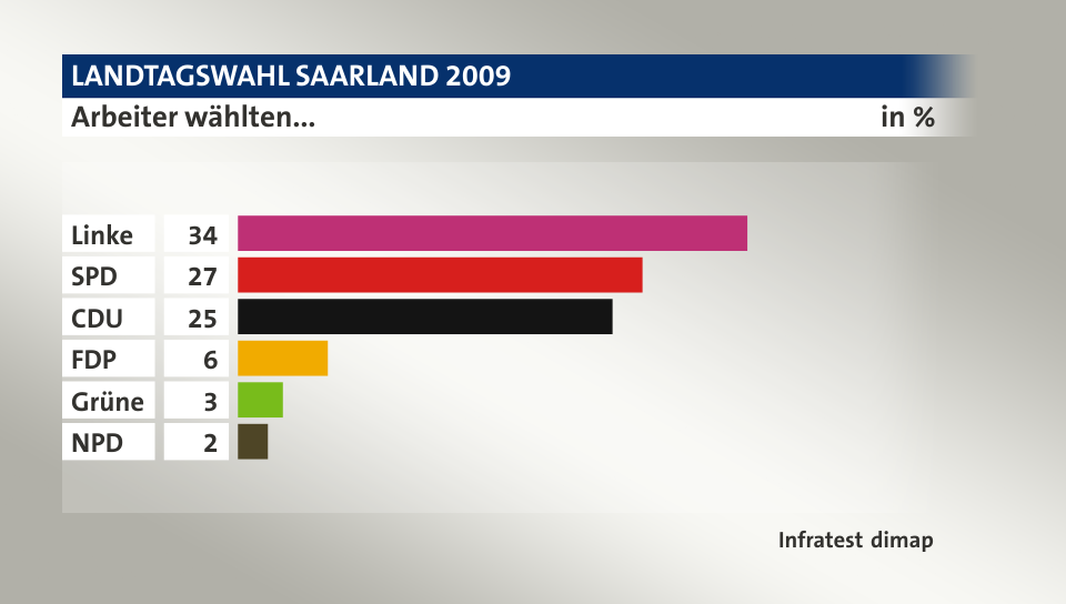 Arbeiter wählten..., in %: Linke 34, SPD 27, CDU 25, FDP 6, Grüne 3, NPD 2, Quelle: Infratest dimap