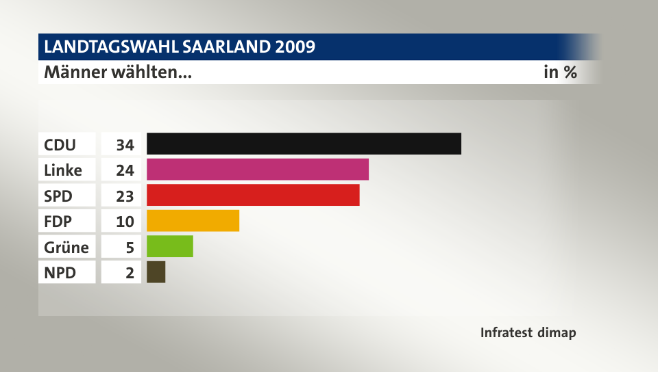 Männer wählten..., in %: CDU 34, Linke 24, SPD 23, FDP 10, Grüne 5, NPD 2, Quelle: Infratest dimap