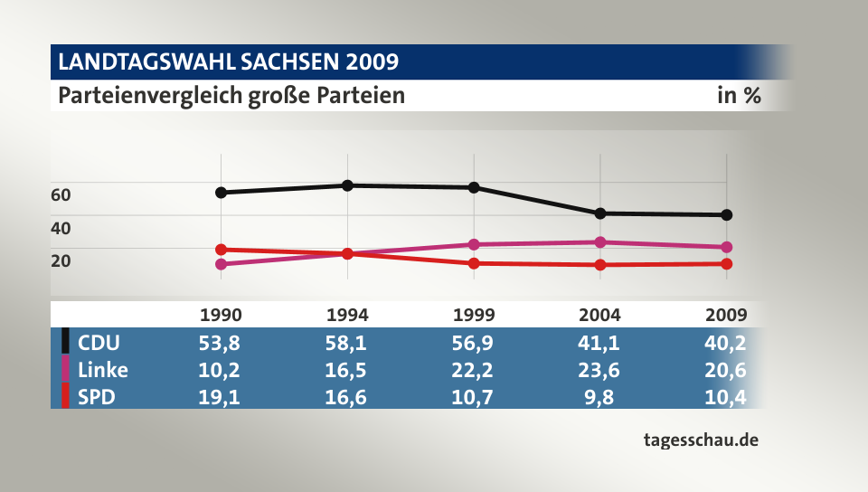 Parteienvergleich große Parteien, in % (Werte von 2009): CDU ; Linke ; SPD ; Quelle: tagesschau.de
