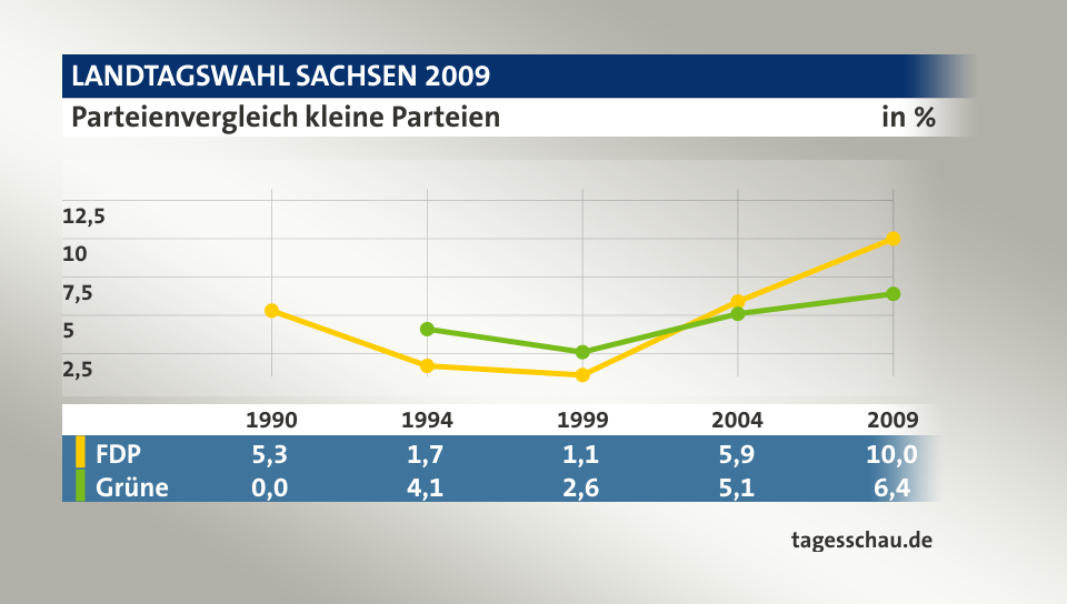 Parteienvergleich kleine Parteien, in % (Werte von 2009): FDP ; Grüne ; Quelle: tagesschau.de