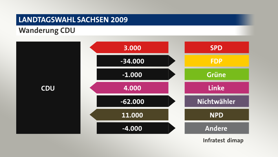 Wanderung CDU: von SPD 3.000 Wähler, zu FDP 34.000 Wähler, zu Grüne 1.000 Wähler, von Linke 4.000 Wähler, zu Nichtwähler 62.000 Wähler, von NPD 11.000 Wähler, zu Andere 4.000 Wähler, Quelle: Infratest dimap