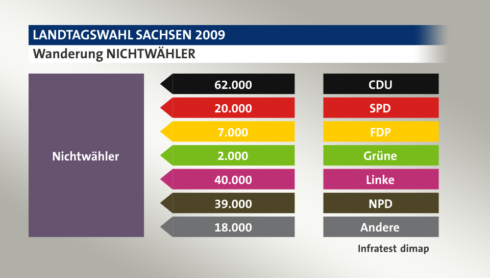 Wanderung NICHTWÄHLER: von CDU 62.000 Wähler, von SPD 20.000 Wähler, von FDP 7.000 Wähler, von Grüne 2.000 Wähler, von Linke 40.000 Wähler, von NPD 39.000 Wähler, von Andere 18.000 Wähler, Quelle: Infratest dimap