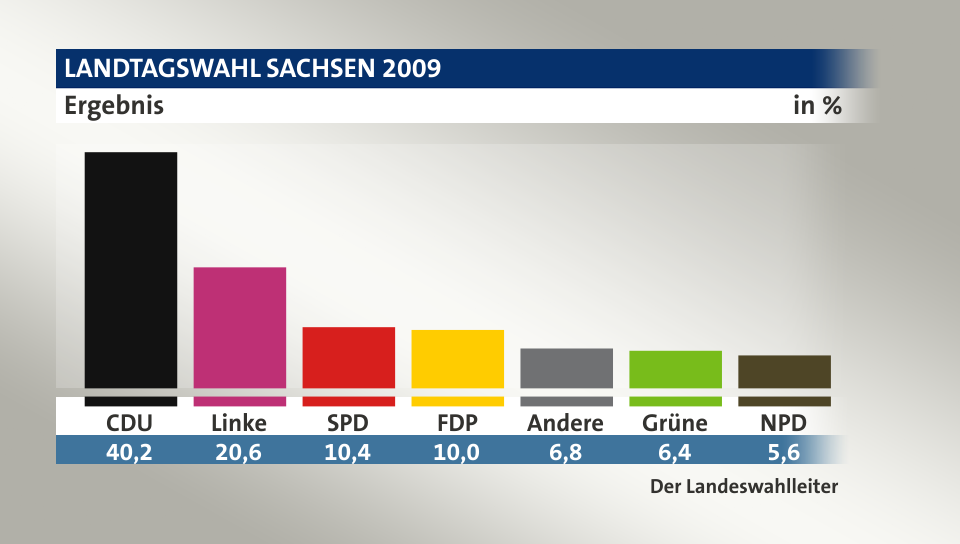 Ergebnis, in %: CDU 40,2; Linke 20,6; SPD 10,4; FDP 10,0; Andere 6,8; Grüne 6,4; NPD 5,6; Quelle: Der Landeswahlleiter