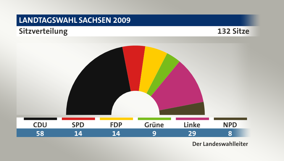 Sitzverteilung, 132 Sitze: CDU 58; SPD 14; FDP 14; Grüne 9; Linke 29; NPD 8; Quelle: Infratest dimap|Der Landeswahlleiter