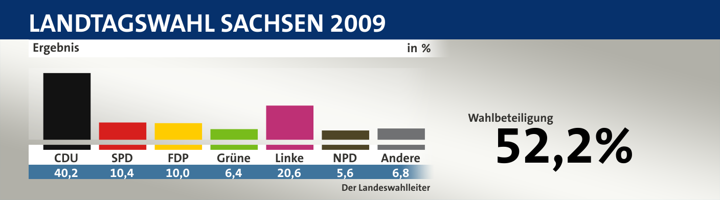 Ergebnis, in %: CDU 40,2; SPD 10,4; FDP 10,0; Grüne 6,4; Linke 20,6; NPD 5,6; Andere 6,8; Quelle: Infratest dimap|Der Landeswahlleiter