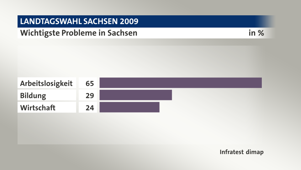 Wichtigste Probleme in Sachsen, in %: Arbeitslosigkeit 65, Bildung 29, Wirtschaft 24, Quelle: Infratest dimap