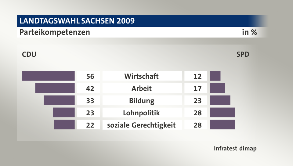 Parteikompetenzen (in %) Wirtschaft: CDU 56, SPD 12; Arbeit: CDU 42, SPD 17; Bildung: CDU 33, SPD 23; Lohnpolitik: CDU 23, SPD 28; soziale Gerechtigkeit: CDU 22, SPD 28; Quelle: Infratest dimap