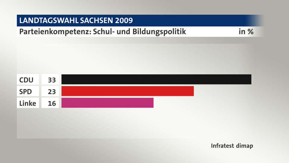 Parteienkompetenz: Schul- und Bildungspolitik, in %: CDU 33, SPD 23, Linke 16, Quelle: Infratest dimap