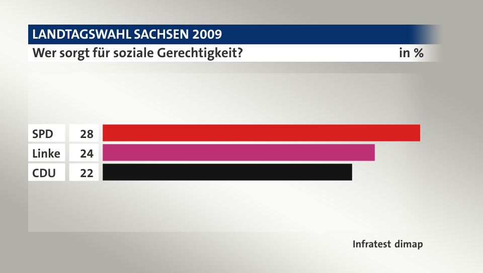 Wer sorgt für soziale Gerechtigkeit?, in %: SPD 28, Linke 24, CDU 22, Quelle: Infratest dimap