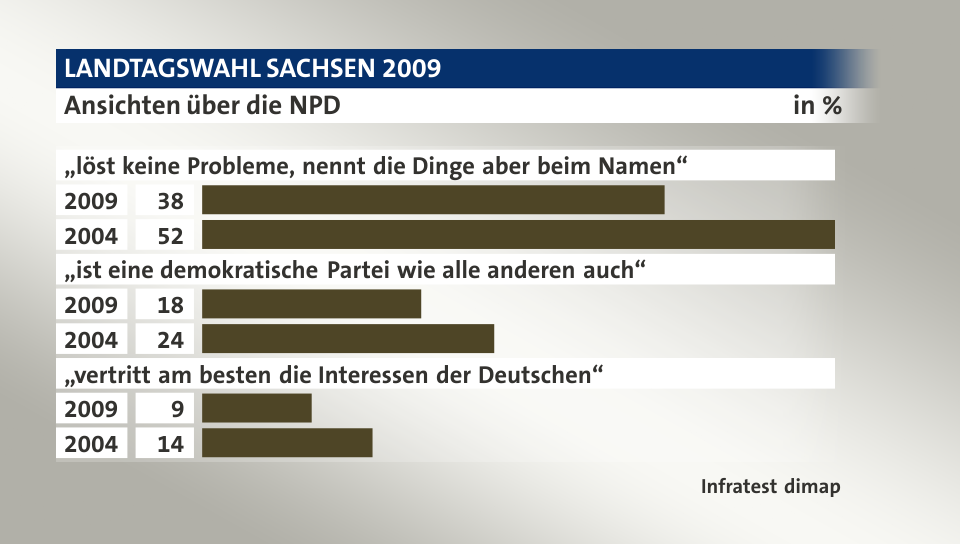 Ansichten über die NPD, in %: 2009 38, 2004 52, 2009 18, 2004 24, 2009 9, 2004 14, Quelle: Infratest dimap
