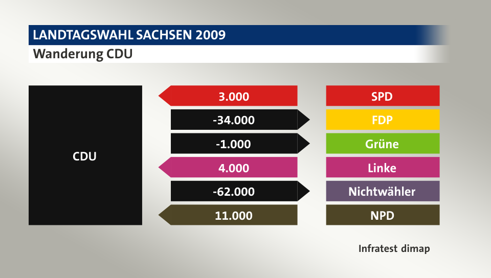 Wanderung CDU: von SPD 3.000 Wähler, zu FDP 34.000 Wähler, zu Grüne 1.000 Wähler, von Linke 4.000 Wähler, zu Nichtwähler 62.000 Wähler, von NPD 11.000 Wähler, Quelle: Infratest dimap