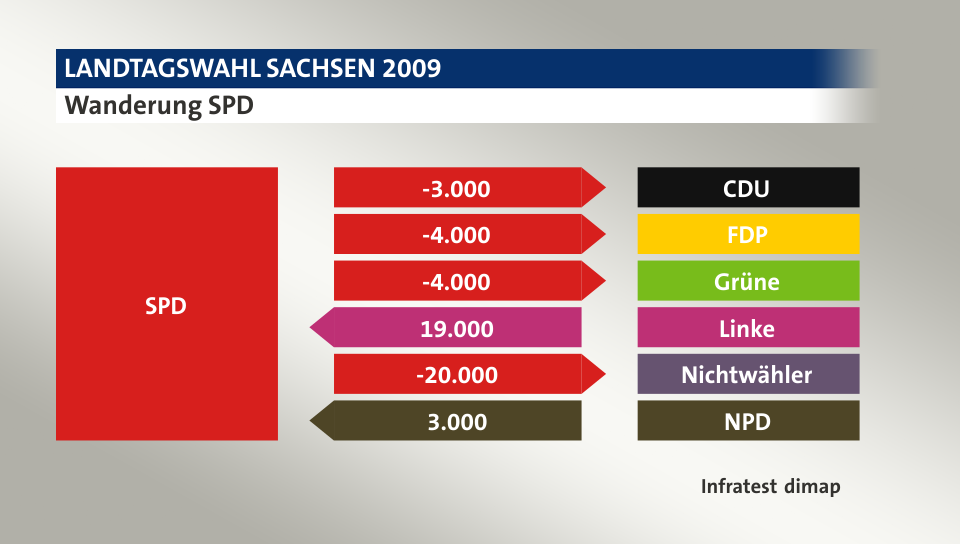 Wanderung SPD: zu CDU 3.000 Wähler, zu FDP 4.000 Wähler, zu Grüne 4.000 Wähler, von Linke 19.000 Wähler, zu Nichtwähler 20.000 Wähler, von NPD 3.000 Wähler, Quelle: Infratest dimap
