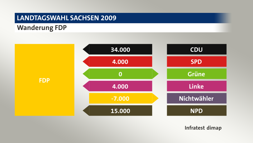 Wanderung FDP: von CDU 34.000 Wähler, von SPD 4.000 Wähler, zu Grüne 0 Wähler, von Linke 4.000 Wähler, zu Nichtwähler 7.000 Wähler, von NPD 15.000 Wähler, Quelle: Infratest dimap