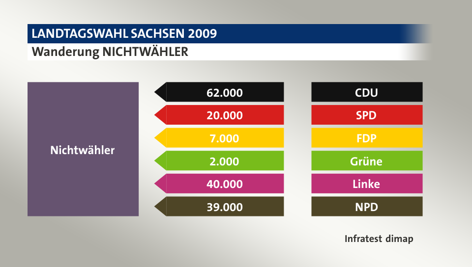 Wanderung NICHTWÄHLER: von CDU 62.000 Wähler, von SPD 20.000 Wähler, von FDP 7.000 Wähler, von Grüne 2.000 Wähler, von Linke 40.000 Wähler, von NPD 39.000 Wähler, Quelle: Infratest dimap