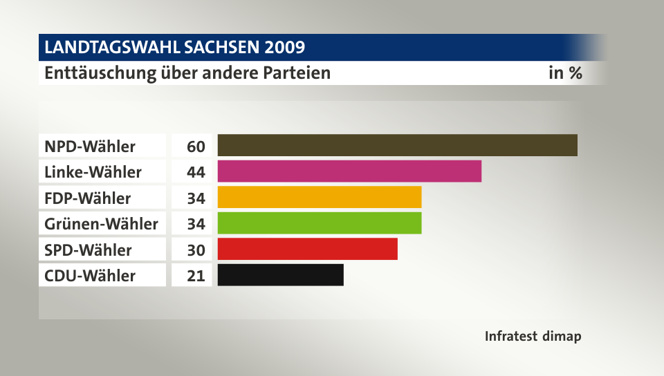 Enttäuschung über andere Parteien, in %: NPD-Wähler 60, Linke-Wähler 44, FDP-Wähler 34, Grünen-Wähler 34, SPD-Wähler 30, CDU-Wähler 21, Quelle: Infratest dimap