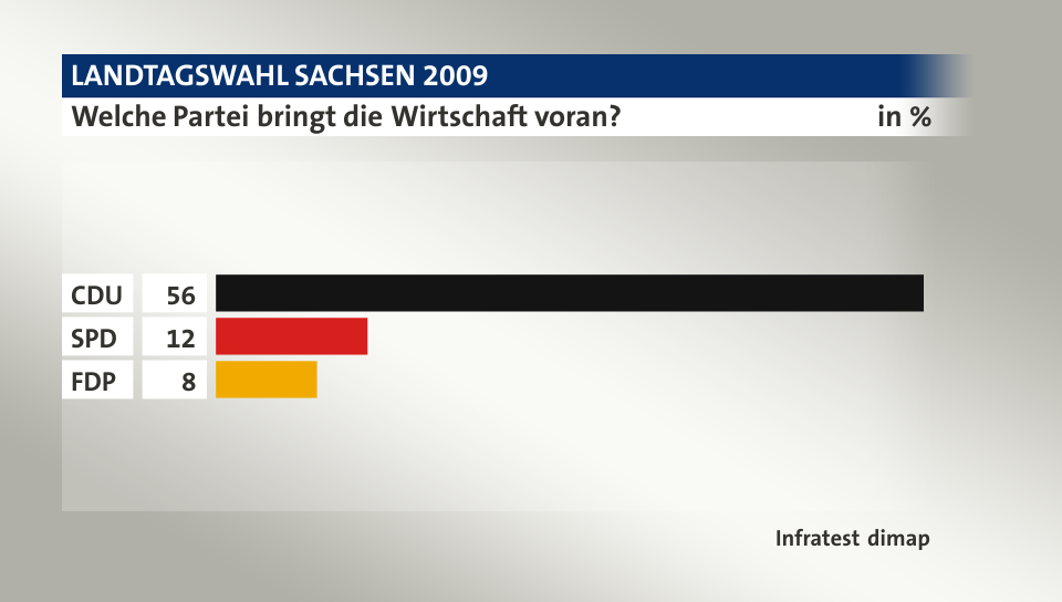 Welche Partei bringt die Wirtschaft voran?, in %: CDU 56, SPD 12, FDP 8, Quelle: Infratest dimap