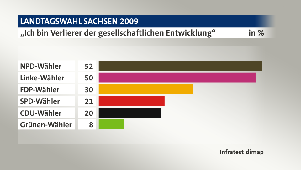 „Ich bin Verlierer der gesellschaftlichen Entwicklung“, in %: NPD-Wähler 52, Linke-Wähler 50, FDP-Wähler 30, SPD-Wähler 21, CDU-Wähler 20, Grünen-Wähler 8, Quelle: Infratest dimap