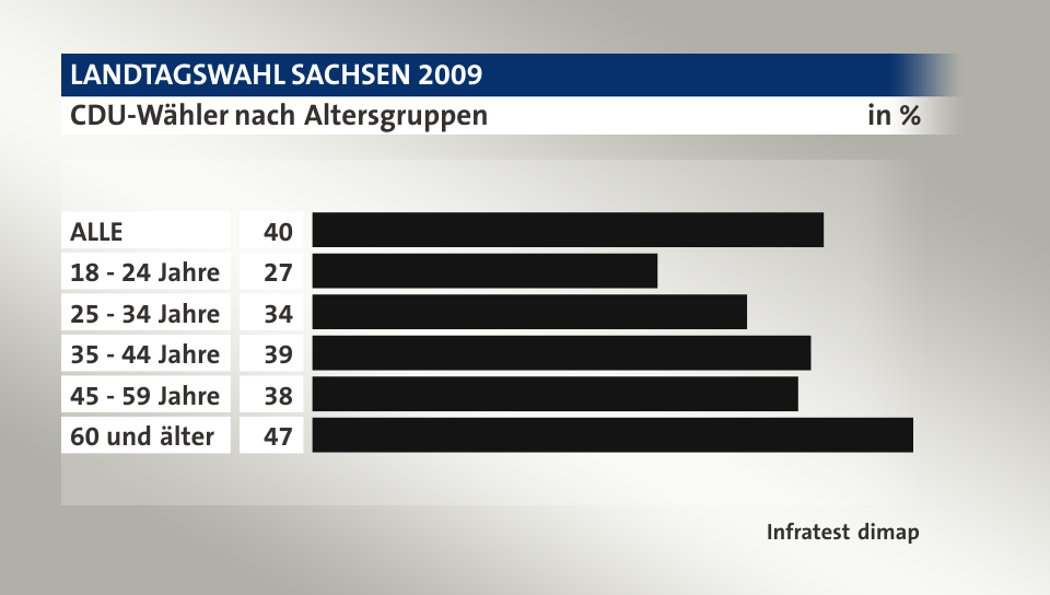 CDU-Wähler nach Altersgruppen, in %: ALLE 40, 18 - 24 Jahre 27, 25 - 34 Jahre 34, 35 - 44 Jahre 39, 45 - 59 Jahre 38, 60 und älter 47, Quelle: Infratest dimap