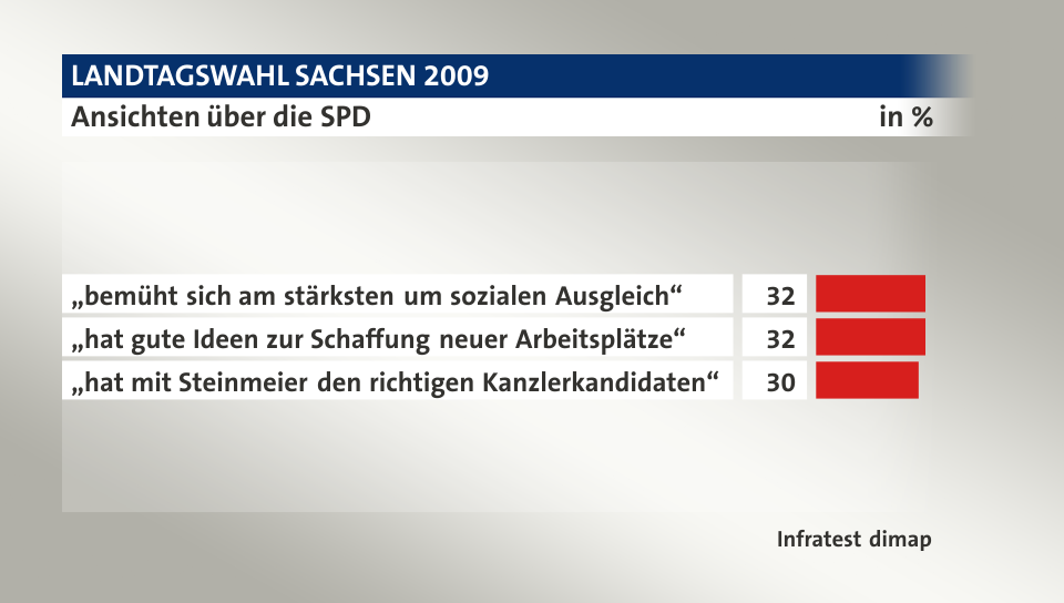 Ansichten über die SPD, in %: „bemüht sich am stärksten um sozialen Ausgleich“ 32, „hat gute Ideen zur Schaffung neuer Arbeitsplätze“ 32, „hat mit Steinmeier den richtigen Kanzlerkandidaten“ 30, Quelle: Infratest dimap
