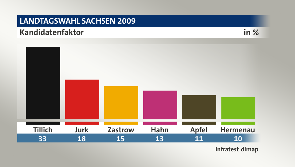 Kandidatenfaktor, in %: Tillich 33,0 , Jurk 18,0 , Zastrow 15,0 , Hahn 13,0 , Apfel 11,0 , Hermenau 10,0 , Quelle: Infratest dimap