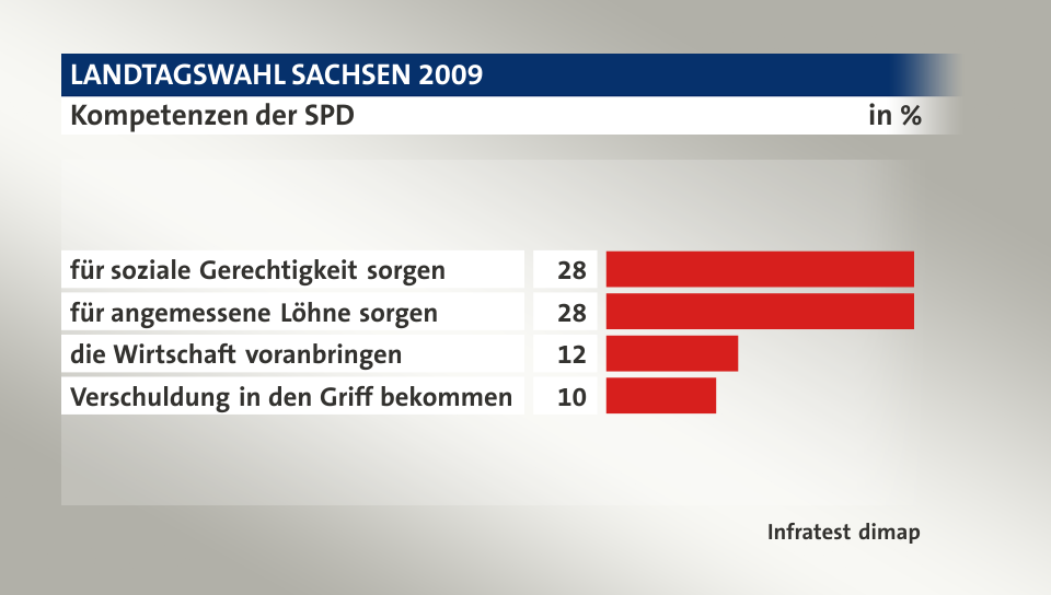 Kompetenzen der SPD, in %: für soziale Gerechtigkeit sorgen 28, für angemessene Löhne sorgen 28, die Wirtschaft voranbringen 12, Verschuldung in den Griff bekommen 10, Quelle: Infratest dimap