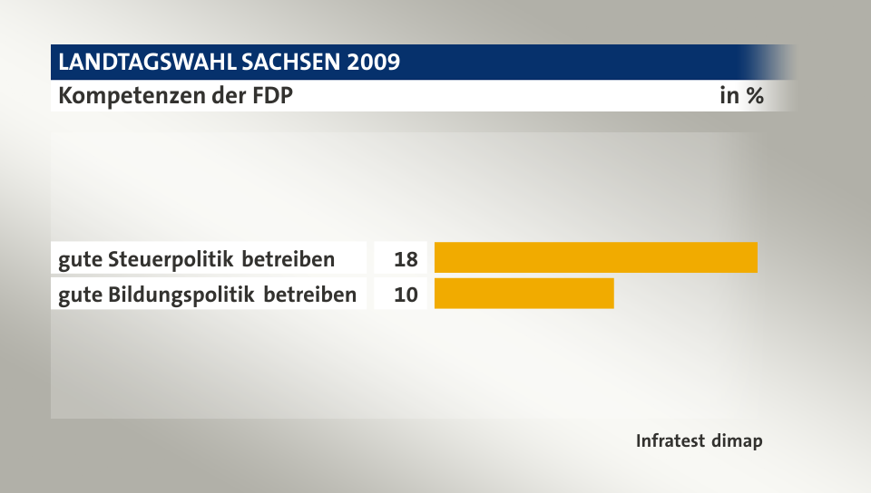 Kompetenzen der FDP, in %: gute Steuerpolitik betreiben 18, gute Bildungspolitik betreiben 10, Quelle: Infratest dimap