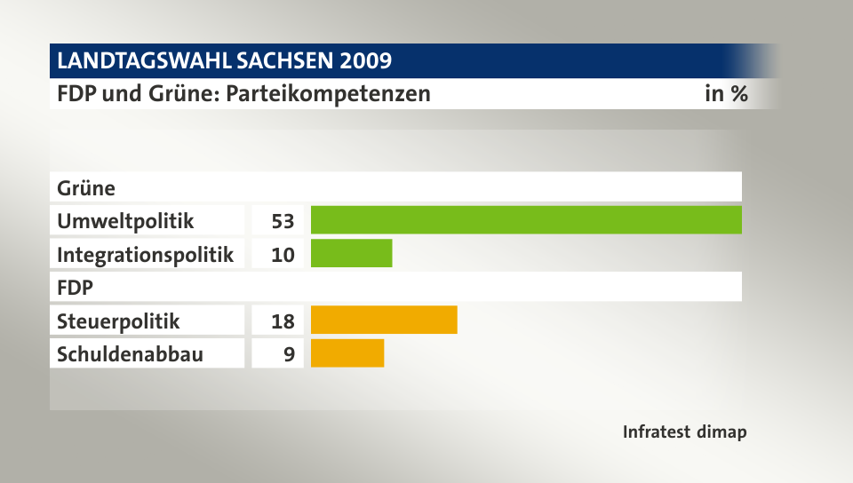 FDP und Grüne: Parteikompetenzen, in %: Umweltpolitik 53, Integrationspolitik 10, Steuerpolitik 18, Schuldenabbau 9, Quelle: Infratest dimap