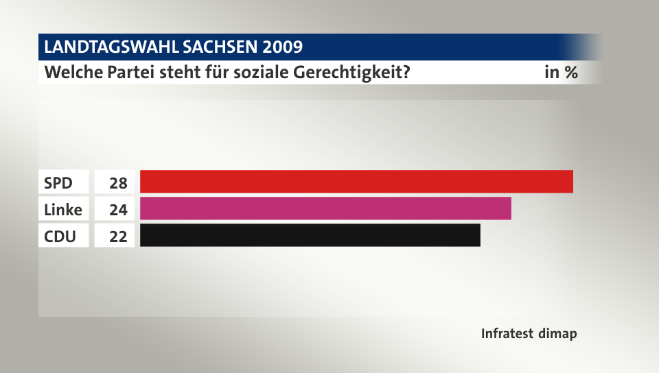 Welche Partei steht für soziale Gerechtigkeit?, in %: SPD 28, Linke 24, CDU 22, Quelle: Infratest dimap
