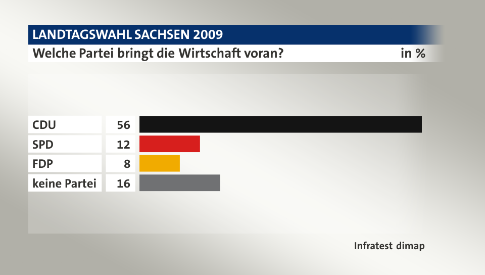 Welche Partei bringt die Wirtschaft voran?, in %: CDU 56, SPD 12, FDP 8, keine Partei 16, Quelle: Infratest dimap