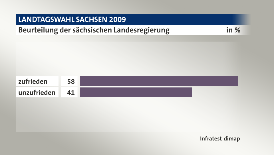 Beurteilung der sächsischen Landesregierung, in %: zufrieden 58, unzufrieden 41, Quelle: Infratest dimap